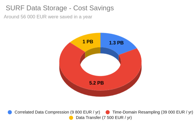 Donut chart of cost savings SURF Data Storage