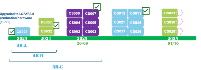 Graphic of the LOFAR2.0 station verification timeline.